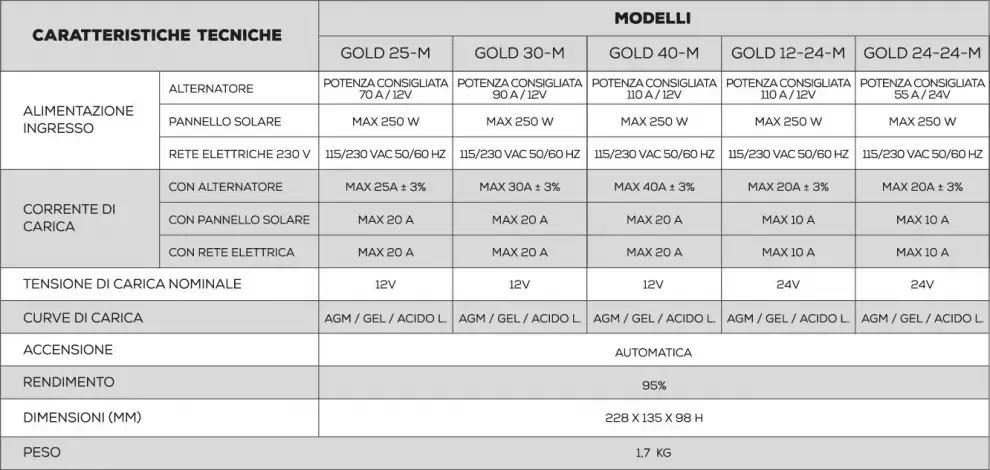 Powerservice NDS GOLD 30-M 5 fases Gestor de cargas de baterias de autocaravanas y camper.