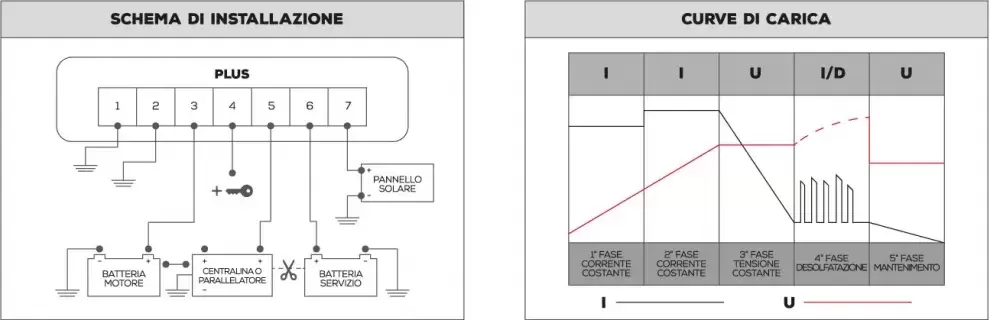 Powerservice NDS GOLD 30-M 5 fases Gestor de cargas de baterias de autocaravanas y camper.